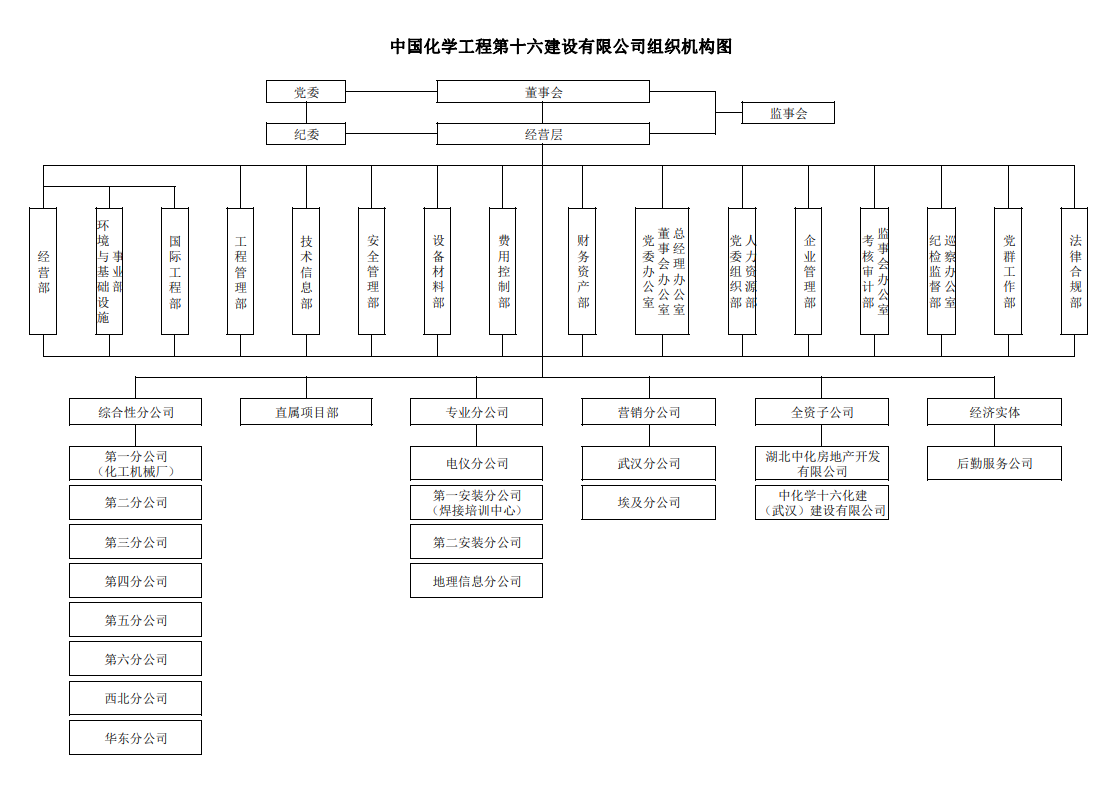 十六化建组织机构图20220719.png